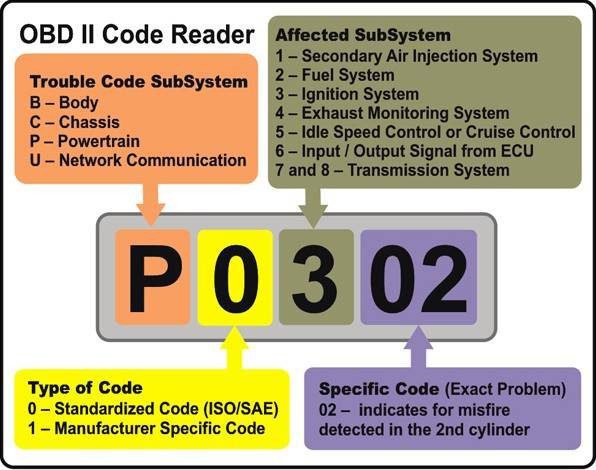 P0456 code – Causes, information & Fix